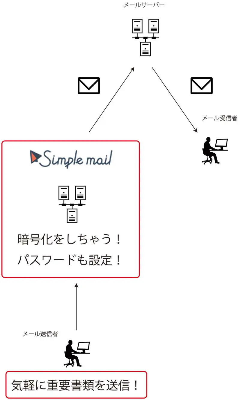 GMOシンプルメール！メールの暗号化などをしてくれる！ | サーバーレシピ